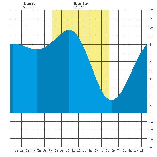 Hansville tide chart for Wednesday, February 9, 2022
