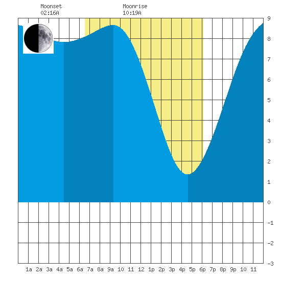 Hansville tide chart for Thursday, March 10, 2022