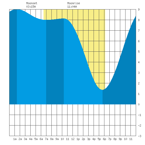 Hansville tide chart for Friday, March 11, 2022