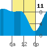 Hansville tide chart for Friday, March 11, 2022