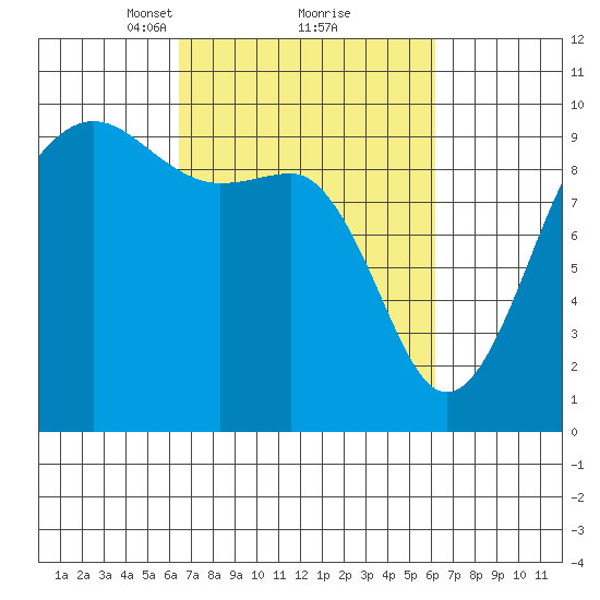 Hansville tide chart for Saturday, March 12, 2022