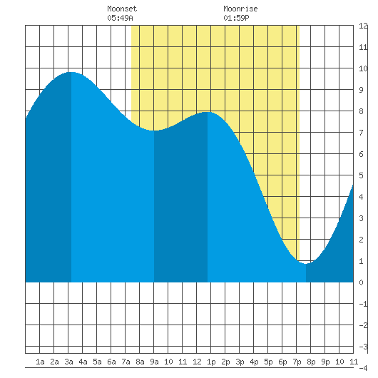Hansville tide chart for Sunday, March 13, 2022