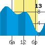 Hansville tide chart for Sunday, March 13, 2022