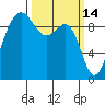 Hansville tide chart for Monday, March 14, 2022