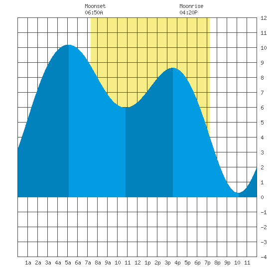 Hansville tide chart for Tuesday, March 15, 2022