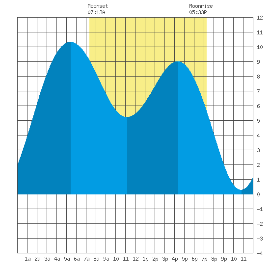 Hansville tide chart for Wednesday, March 16, 2022