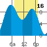 Hansville tide chart for Wednesday, March 16, 2022