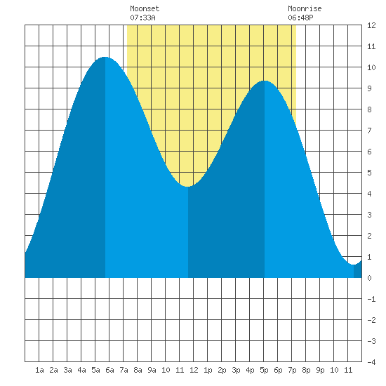 Hansville tide chart for Thursday, March 17, 2022
