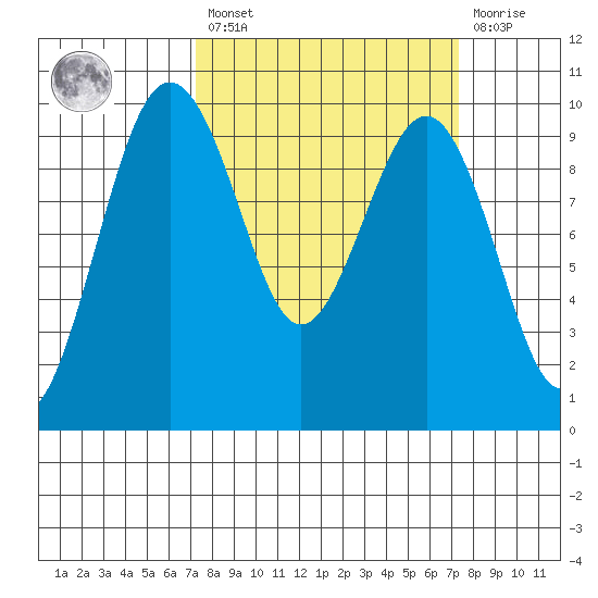Hansville tide chart for Friday, March 18, 2022