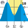 Hansville tide chart for Friday, March 18, 2022