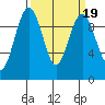 Hansville tide chart for Saturday, March 19, 2022