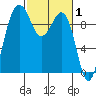 Hansville tide chart for Tuesday, March 1, 2022