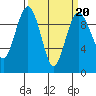 Hansville tide chart for Sunday, March 20, 2022
