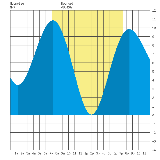 Hansville tide chart for Monday, March 21, 2022