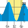 Hansville tide chart for Monday, March 21, 2022