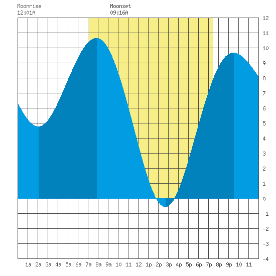 Hansville tide chart for Tuesday, March 22, 2022