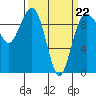 Hansville tide chart for Tuesday, March 22, 2022