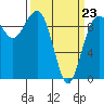 Hansville tide chart for Wednesday, March 23, 2022