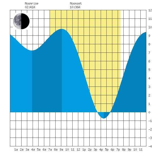 Hansville tide chart for Thursday, March 24, 2022