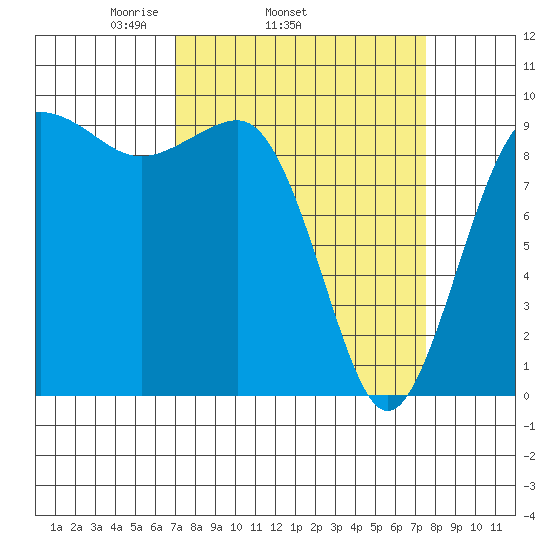 Hansville tide chart for Friday, March 25, 2022