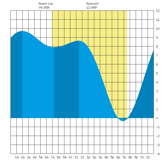 Hansville tide chart for Saturday, March 26, 2022