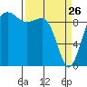 Hansville tide chart for Saturday, March 26, 2022