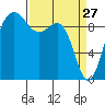 Hansville tide chart for Sunday, March 27, 2022