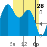Hansville tide chart for Monday, March 28, 2022