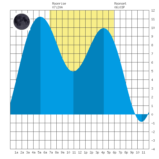 Hansville tide chart for Wednesday, March 2, 2022