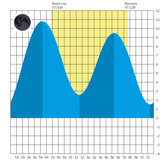 Hansville tide chart for Thursday, March 31, 2022