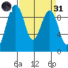 Hansville tide chart for Thursday, March 31, 2022