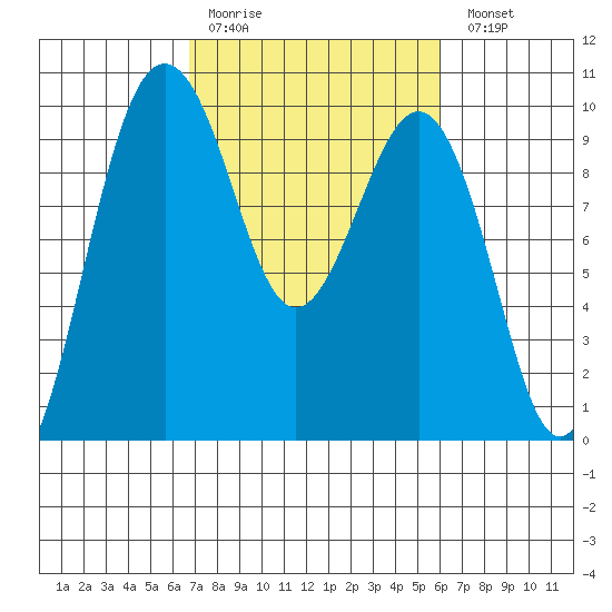 Hansville tide chart for Thursday, March 3, 2022
