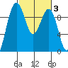 Hansville tide chart for Thursday, March 3, 2022