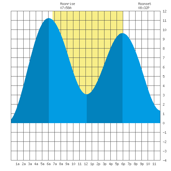 Hansville tide chart for Friday, March 4, 2022