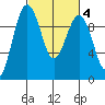 Hansville tide chart for Friday, March 4, 2022