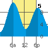 Hansville tide chart for Saturday, March 5, 2022