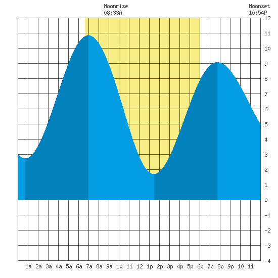 Hansville tide chart for Sunday, March 6, 2022