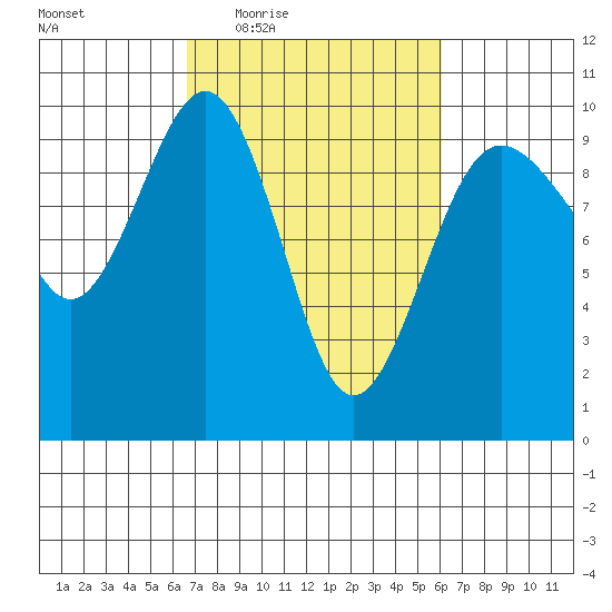 Hansville tide chart for Monday, March 7, 2022