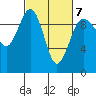 Hansville tide chart for Monday, March 7, 2022
