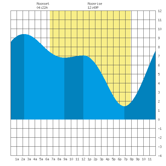 Hansville tide chart for Sunday, April 10, 2022