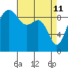 Hansville tide chart for Monday, April 11, 2022