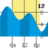 Hansville tide chart for Tuesday, April 12, 2022