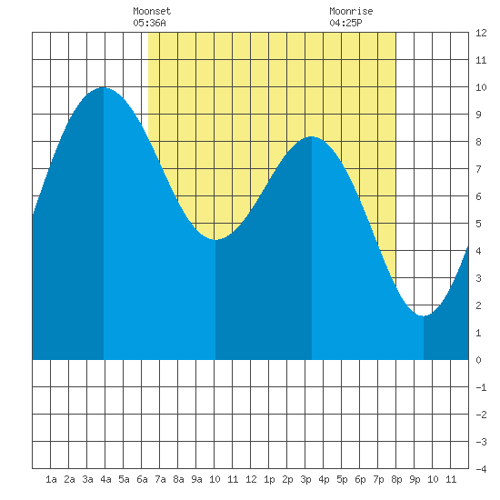 Hansville tide chart for Wednesday, April 13, 2022