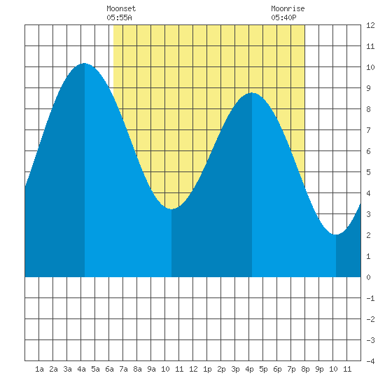 Hansville tide chart for Thursday, April 14, 2022