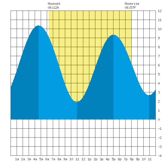 Hansville tide chart for Friday, April 15, 2022