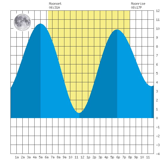 Hansville tide chart for Saturday, April 16, 2022