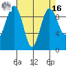 Hansville tide chart for Saturday, April 16, 2022