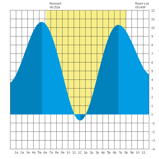 Hansville tide chart for Sunday, April 17, 2022