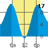 Hansville tide chart for Sunday, April 17, 2022