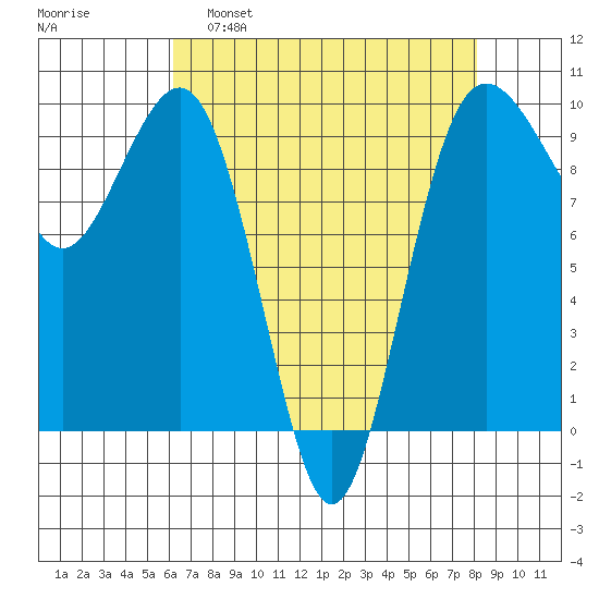 Hansville tide chart for Tuesday, April 19, 2022